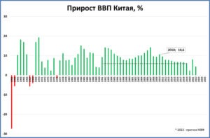 ВВП Китая 2022